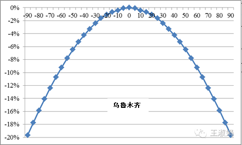 光伏组件不朝南安装，发电量会损失多少？