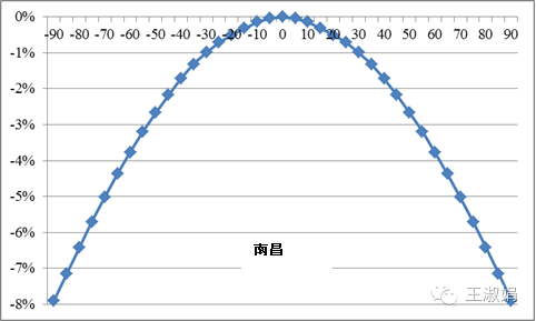 光伏组件不朝南安装，发电量会损失多少？