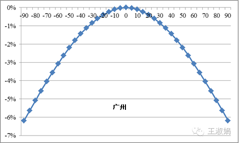 光伏组件不朝南安装，发电量会损失多少？