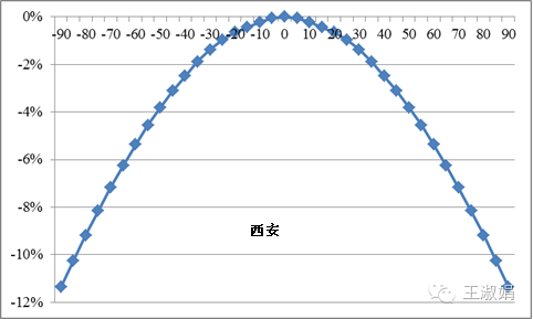 光伏组件不朝南安装，发电量会损失多少？