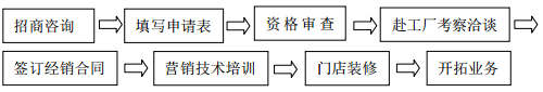 做这十七家光伏企业代理商？都需要满足什么条件？走什么流程？