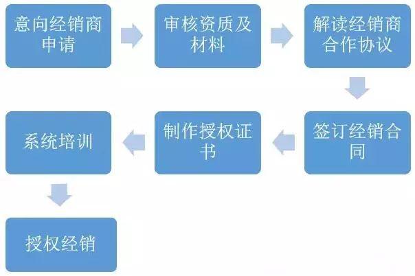 做这十七家光伏企业代理商？都需要满足什么条件？走什么流程？