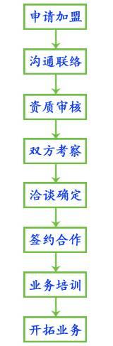 做这十七家光伏企业代理商？都需要满足什么条件？走什么流程？