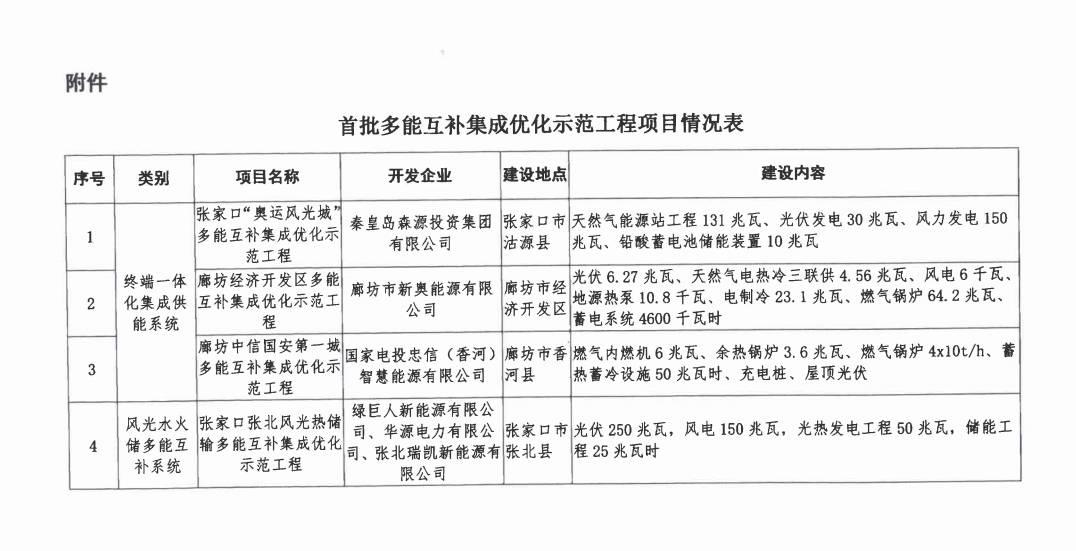 【头条】河北发改委调整张家口首批多能互补工程建设规模 光伏发电项目约300MW