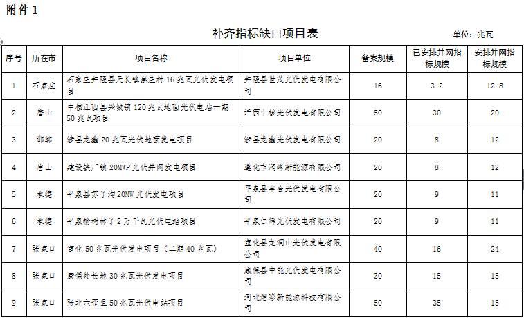 河北省发改委：关于下达2017年普通光伏发电项目并网计划（第三批）的通知