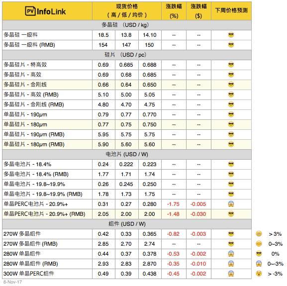 【周价格汇总】多晶续热 单多晶翻转拐点再现？