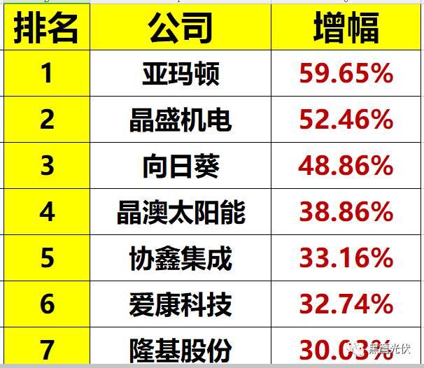 光伏到底有多少库存？（附33家企业库存排行榜）