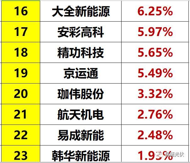 光伏到底有多少库存？（附33家企业库存排行榜）