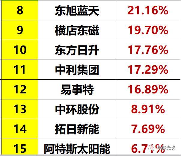 光伏到底有多少库存？（附33家企业库存排行榜）