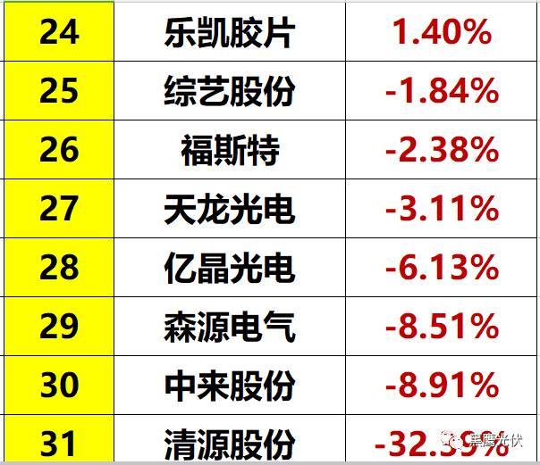 光伏到底有多少库存？（附33家企业库存排行榜）