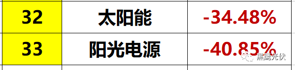 光伏到底有多少库存？（附33家企业库存排行榜）