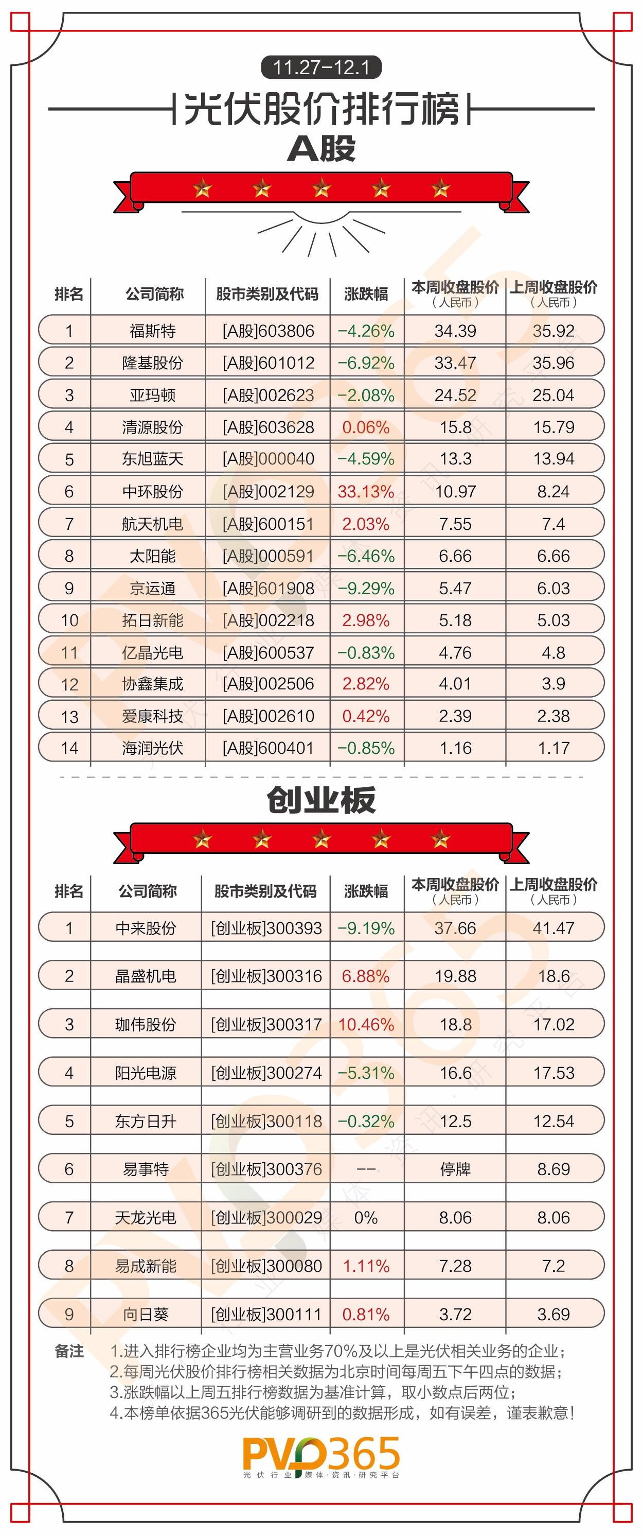 重磅 | （11.27-12.01）每周光伏企业股价、市值龙虎榜