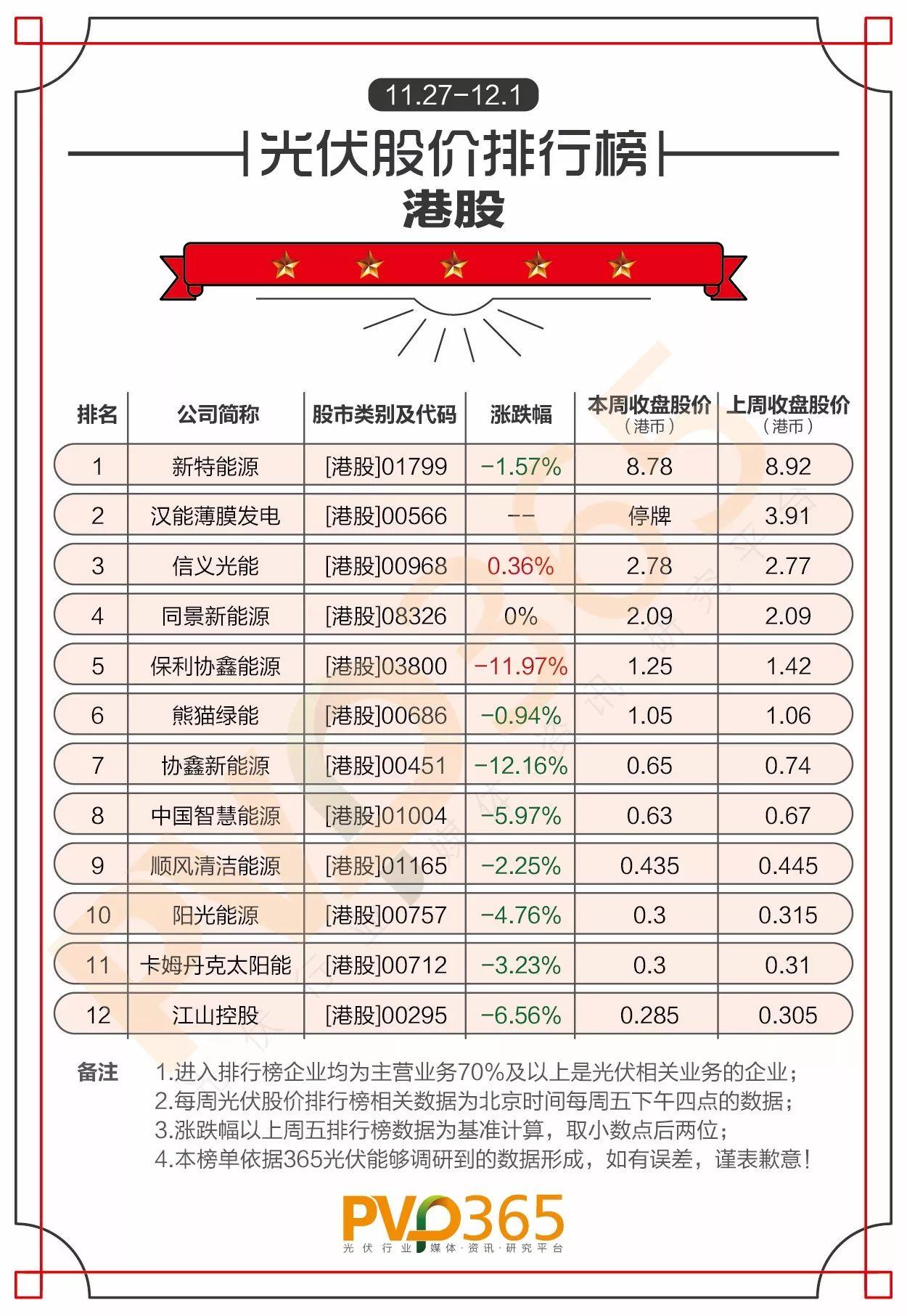 重磅 | （11.27-12.01）每周光伏企业股价、市值龙虎榜