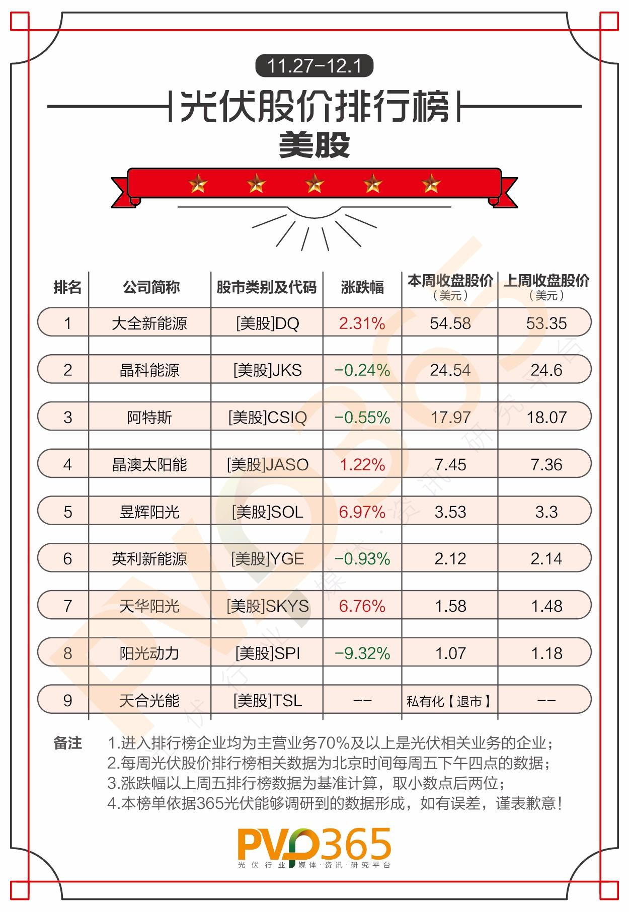 重磅 | （11.27-12.01）每周光伏企业股价、市值龙虎榜