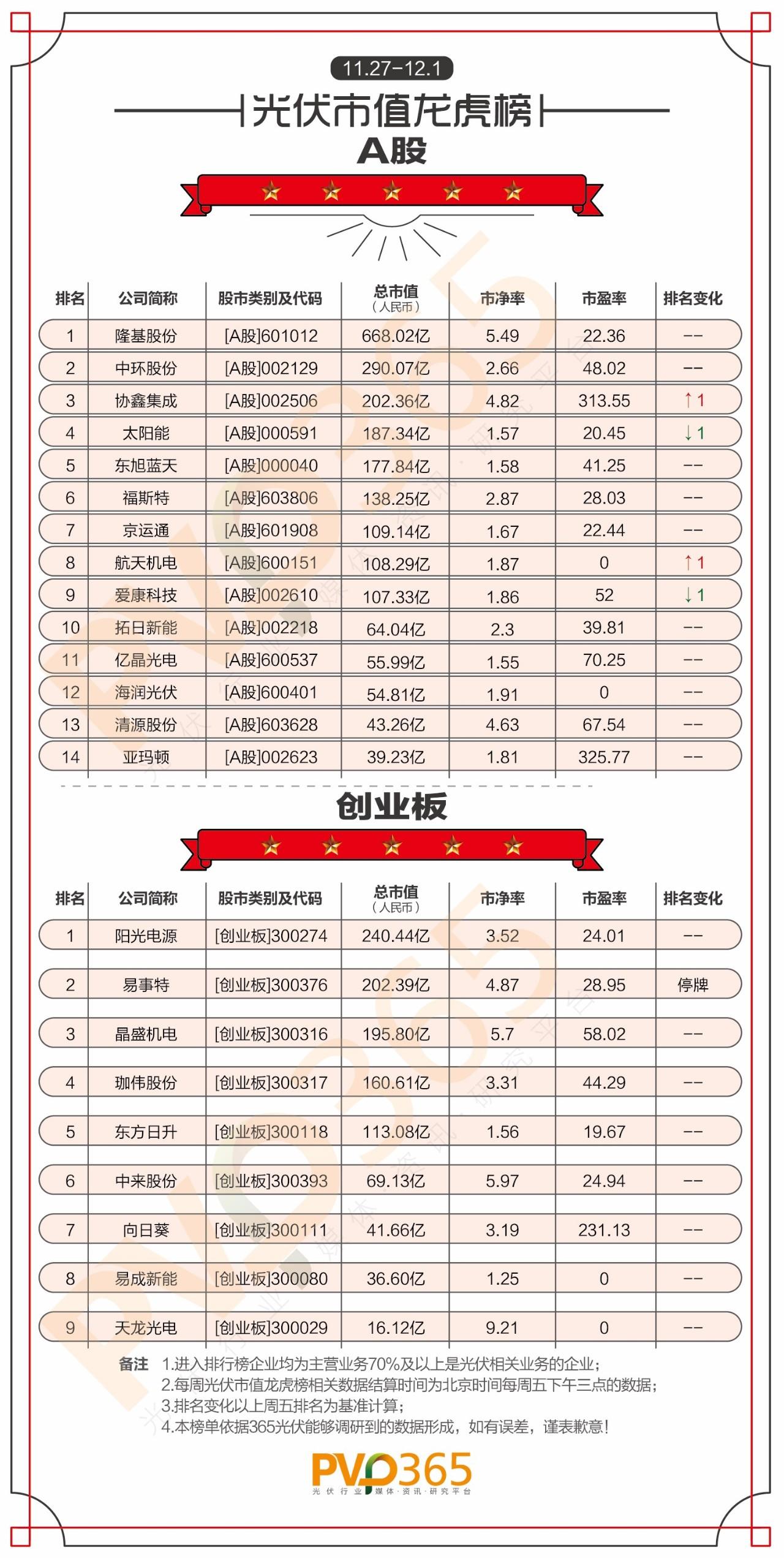 重磅 | （11.27-12.01）每周光伏企业股价、市值龙虎榜