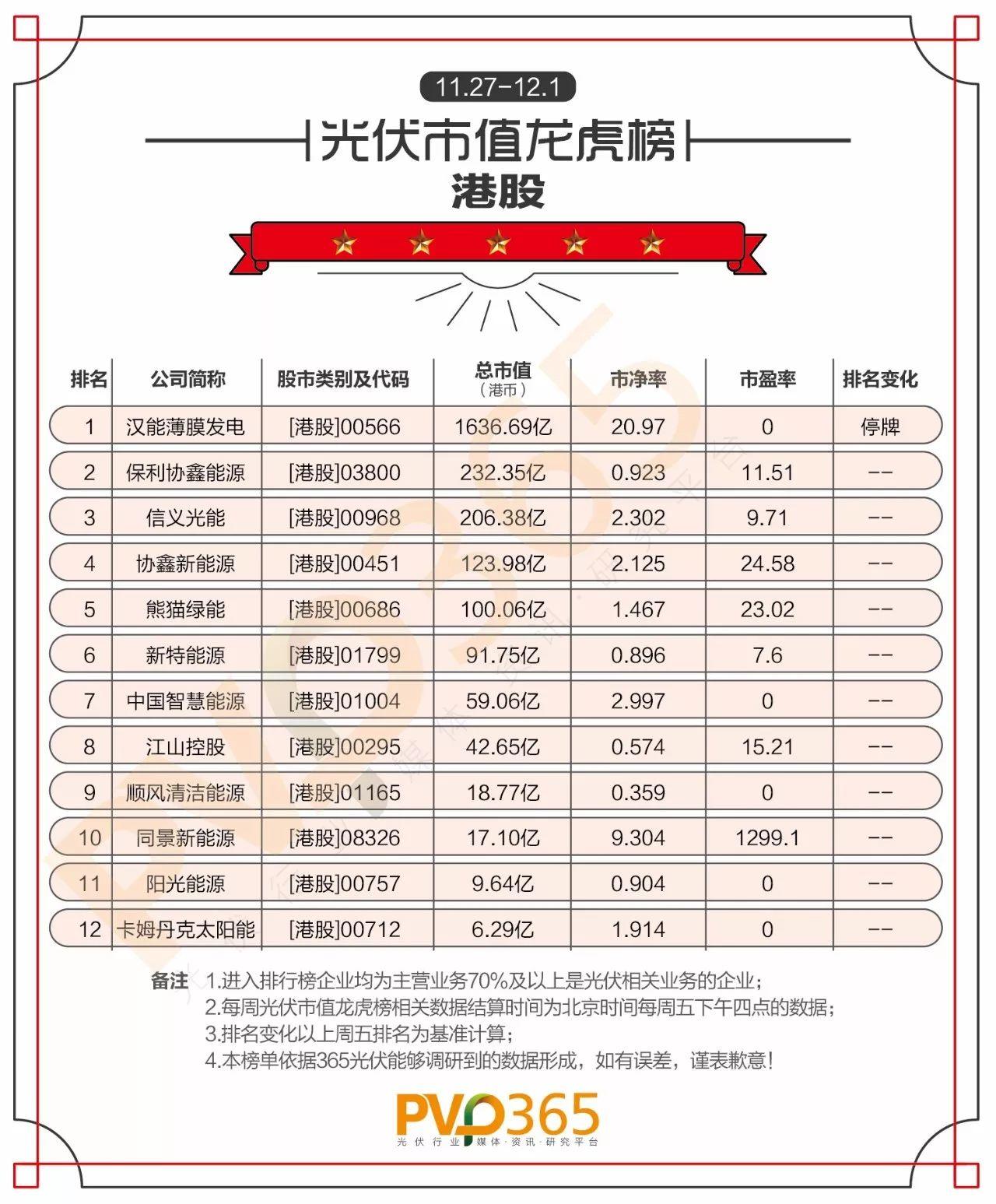 重磅 | （11.27-12.01）每周光伏企业股价、市值龙虎榜