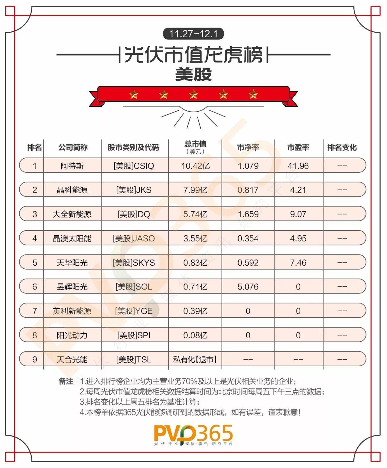 重磅 | （11.27-12.01）每周光伏企业股价、市值龙虎榜