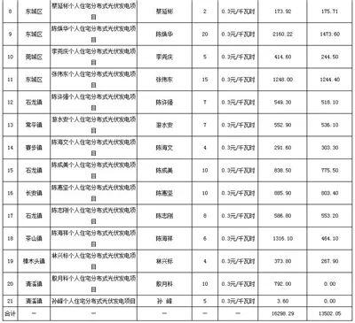 利好 | 发补贴啦！一次性发放1254.93万元！广东东莞市拨付2016年四季度和2017年一季度专项补助资金