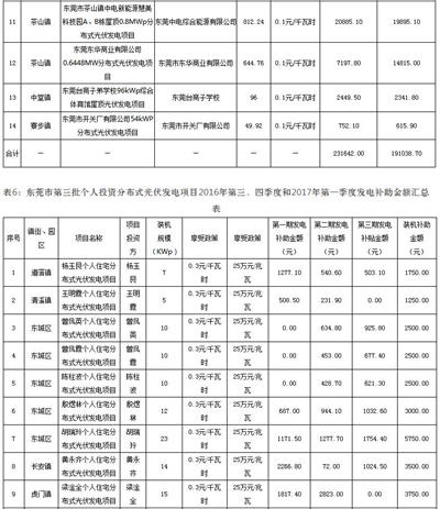 利好 | 发补贴啦！一次性发放1254.93万元！广东东莞市拨付2016年四季度和2017年一季度专项补助资金