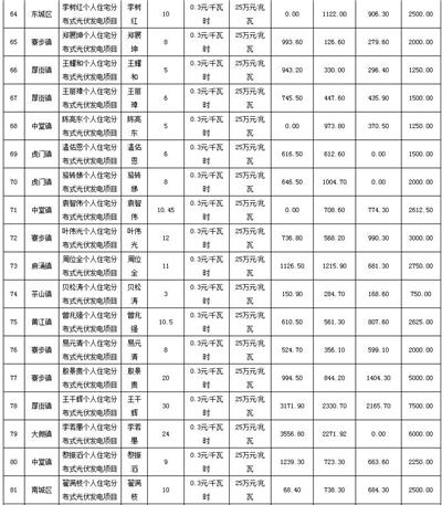 利好 | 发补贴啦！一次性发放1254.93万元！广东东莞市拨付2016年四季度和2017年一季度专项补助资金