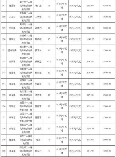 利好 | 发补贴啦！一次性发放1254.93万元！广东东莞市拨付2016年四季度和2017年一季度专项补助资金