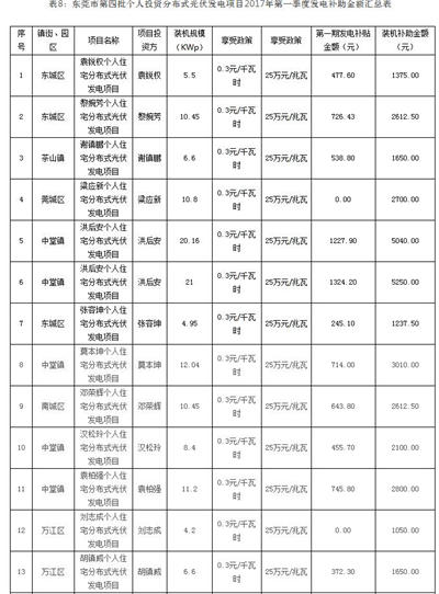 利好 | 发补贴啦！一次性发放1254.93万元！广东东莞市拨付2016年四季度和2017年一季度专项补助资金