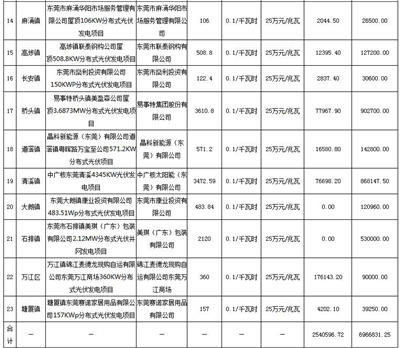 利好 | 发补贴啦！一次性发放1254.93万元！广东东莞市拨付2016年四季度和2017年一季度专项补助资金