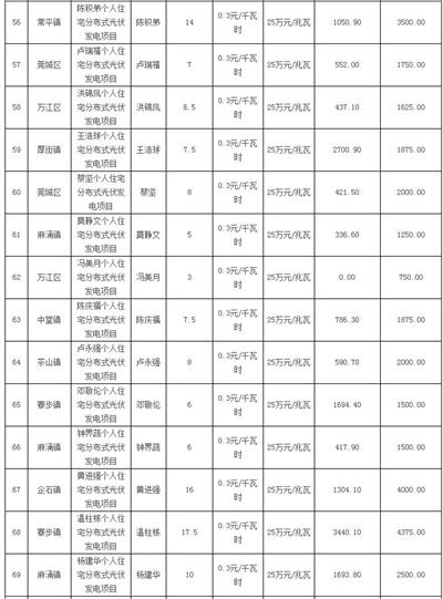 利好 | 发补贴啦！一次性发放1254.93万元！广东东莞市拨付2016年四季度和2017年一季度专项补助资金