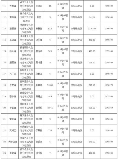 利好 | 发补贴啦！一次性发放1254.93万元！广东东莞市拨付2016年四季度和2017年一季度专项补助资金