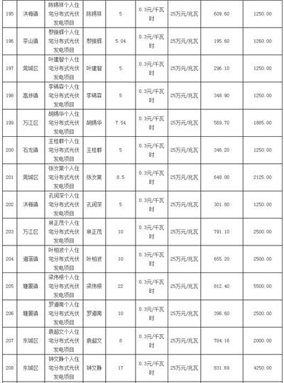 利好 | 发补贴啦！一次性发放1254.93万元！广东东莞市拨付2016年四季度和2017年一季度专项补助资金