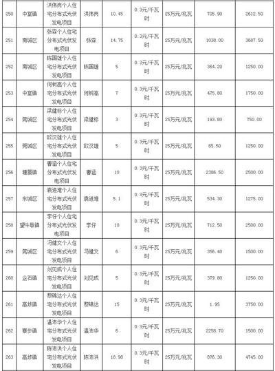 利好 | 发补贴啦！一次性发放1254.93万元！广东东莞市拨付2016年四季度和2017年一季度专项补助资金