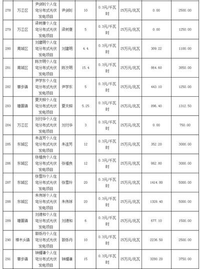 利好 | 发补贴啦！一次性发放1254.93万元！广东东莞市拨付2016年四季度和2017年一季度专项补助资金