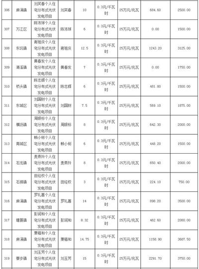 利好 | 发补贴啦！一次性发放1254.93万元！广东东莞市拨付2016年四季度和2017年一季度专项补助资金