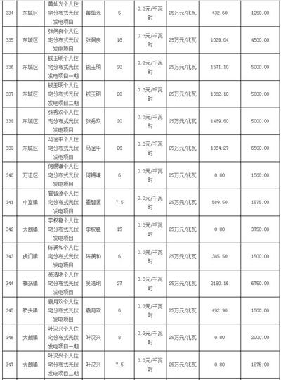 利好 | 发补贴啦！一次性发放1254.93万元！广东东莞市拨付2016年四季度和2017年一季度专项补助资金