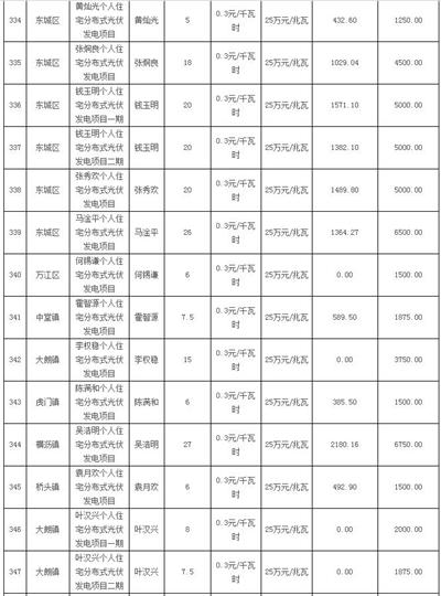 利好 | 发补贴啦！一次性发放1254.93万元！广东东莞市拨付2016年四季度和2017年一季度专项补助资金