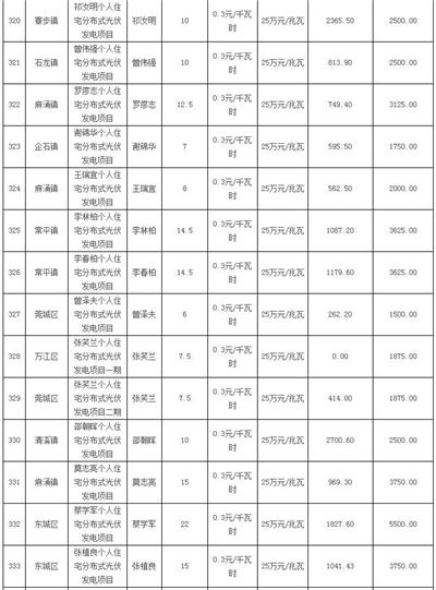 利好 | 发补贴啦！一次性发放1254.93万元！广东东莞市拨付2016年四季度和2017年一季度专项补助资金