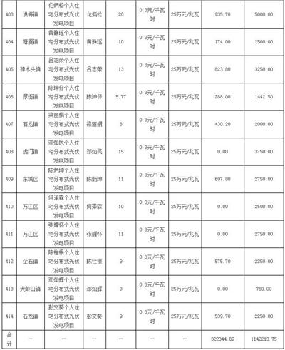 利好 | 发补贴啦！一次性发放1254.93万元！广东东莞市拨付2016年四季度和2017年一季度专项补助资金