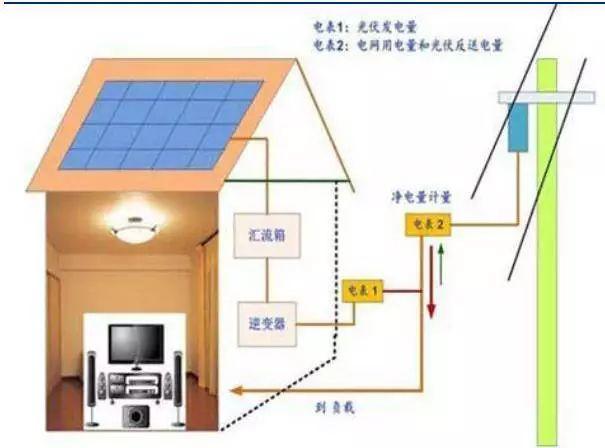 【光伏课堂】户用光伏时代，国内外并网补贴模式有哪些