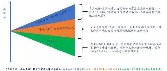 【光伏课堂】户用光伏时代，国内外并网补贴模式有哪些