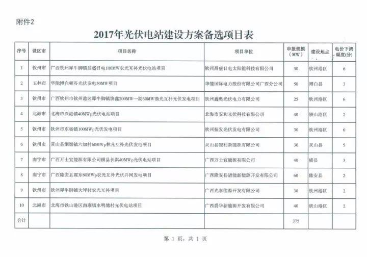 公告 | 总装机418MW，明年12月建成并网，广西发布2017年普通光伏电站新增建设规模初步安排！