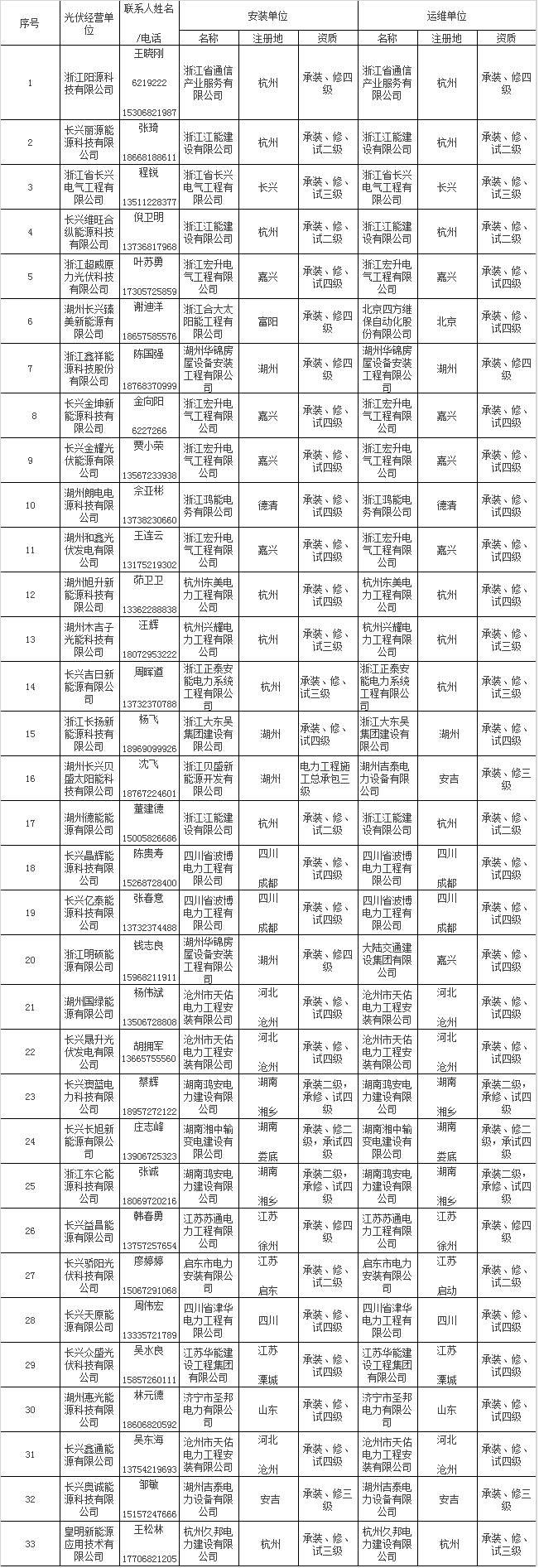 政策 | 户用光伏“正规军”！浙江长兴县公布59家屋顶光伏规范企业名单，快看看有你熟悉的吗？