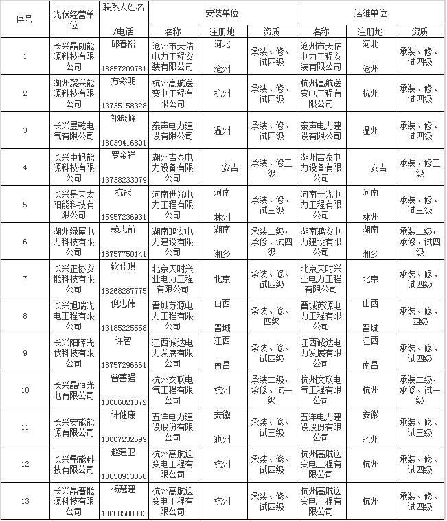 政策 | 户用光伏“正规军”！浙江长兴县公布59家屋顶光伏规范企业名单，快看看有你熟悉的吗？