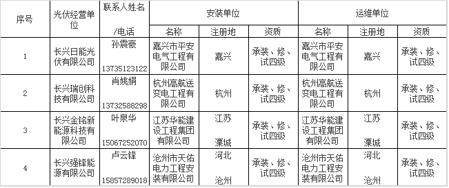 政策 | 户用光伏“正规军”！浙江长兴县公布59家屋顶光伏规范企业名单，快看看有你熟悉的吗？