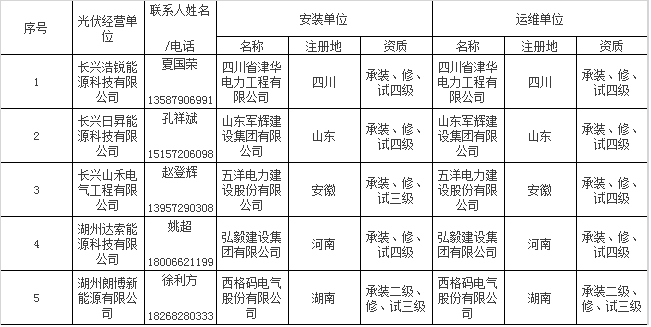 政策 | 户用光伏“正规军”！浙江长兴县公布59家屋顶光伏规范企业名单，快看看有你熟悉的吗？