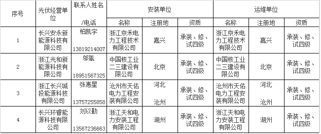 政策 | 户用光伏“正规军”！浙江长兴县公布59家屋顶光伏规范企业名单，快看看有你熟悉的吗？