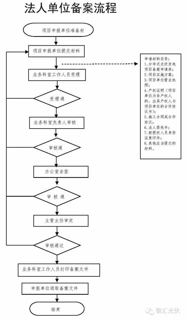 从北京、苏州、东莞三地分布式光伏备案的不同，了解光伏电站备案方法