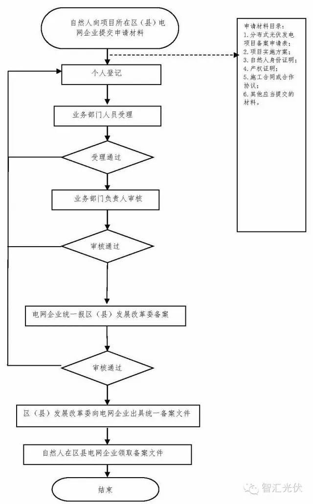 从北京、苏州、东莞三地分布式光伏备案的不同，了解光伏电站备案方法