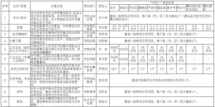 政策 | 2.8GW+20万户居民光伏！嘉兴发布“光伏＋”行动方案