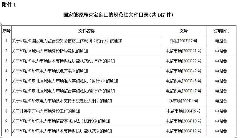 国家能源局第11号公告 废止7项光伏规范性文件目录 拟修改2项