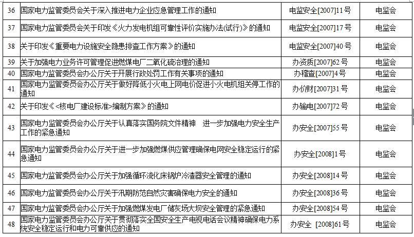 国家能源局第11号公告 废止7项光伏规范性文件目录 拟修改2项